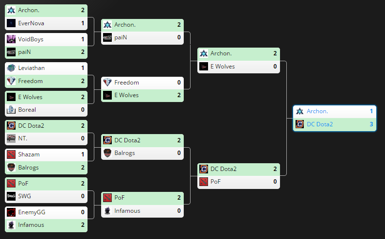 Digital Chaos se corona campeón de BTS America #3