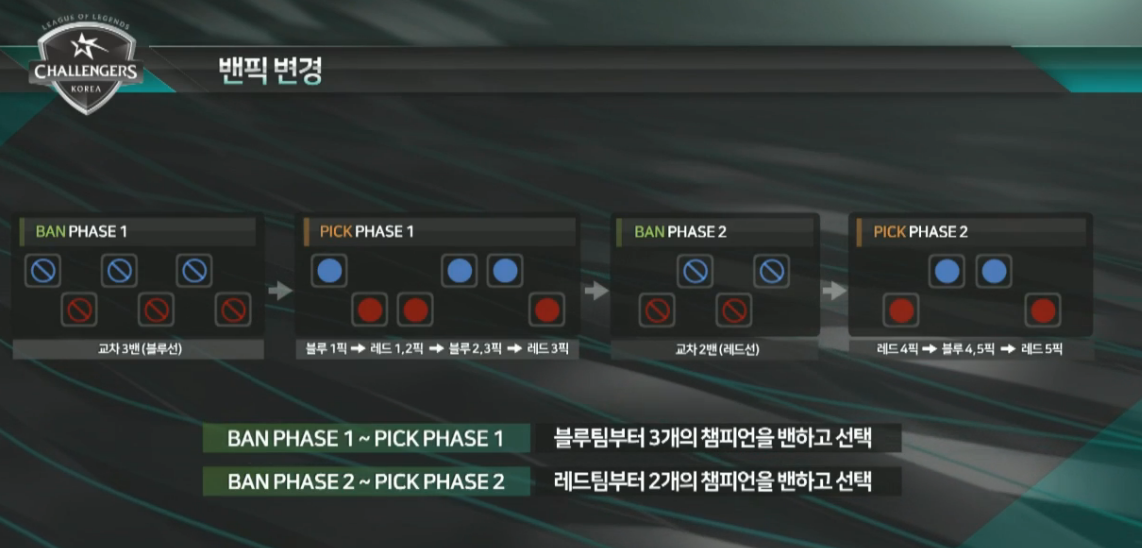 ¡Se estrena el nuevo sistema de 10 bans en Corea!