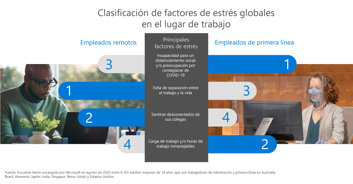 Microsoft ha revelado las nuevas tendencias laborales en el primer semestre de la pandemia
