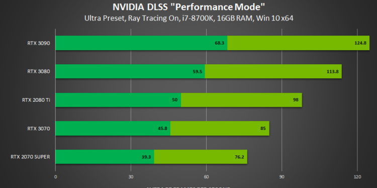 Call of Duty Black Ops Cold War recibe un aumento de fps con NVIDIA.