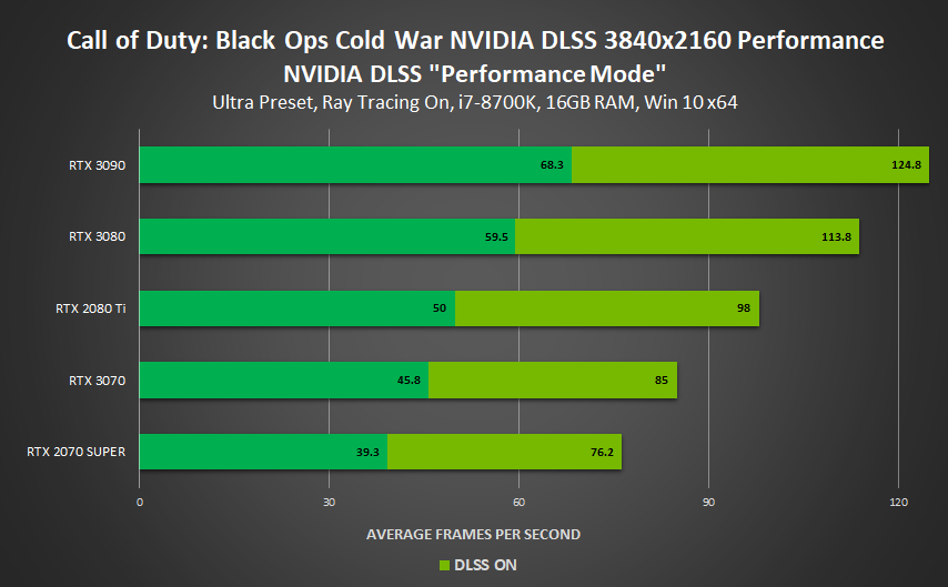 Call of Duty Black Ops Cold War recibe un aumento de fps con NVIDIA.