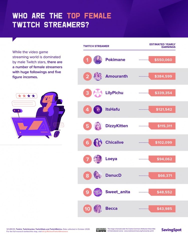 ¿Cuál es la streamer que más dinero ha ganado este 2020 en la