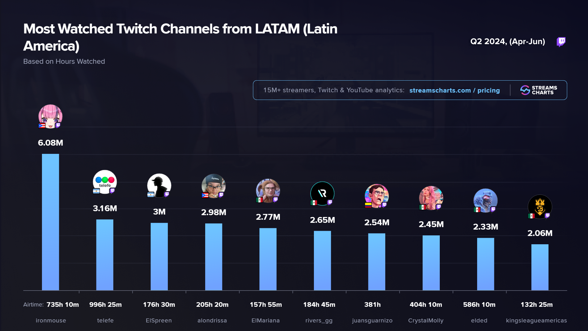 Streamers de Twitch más visto de América Latina