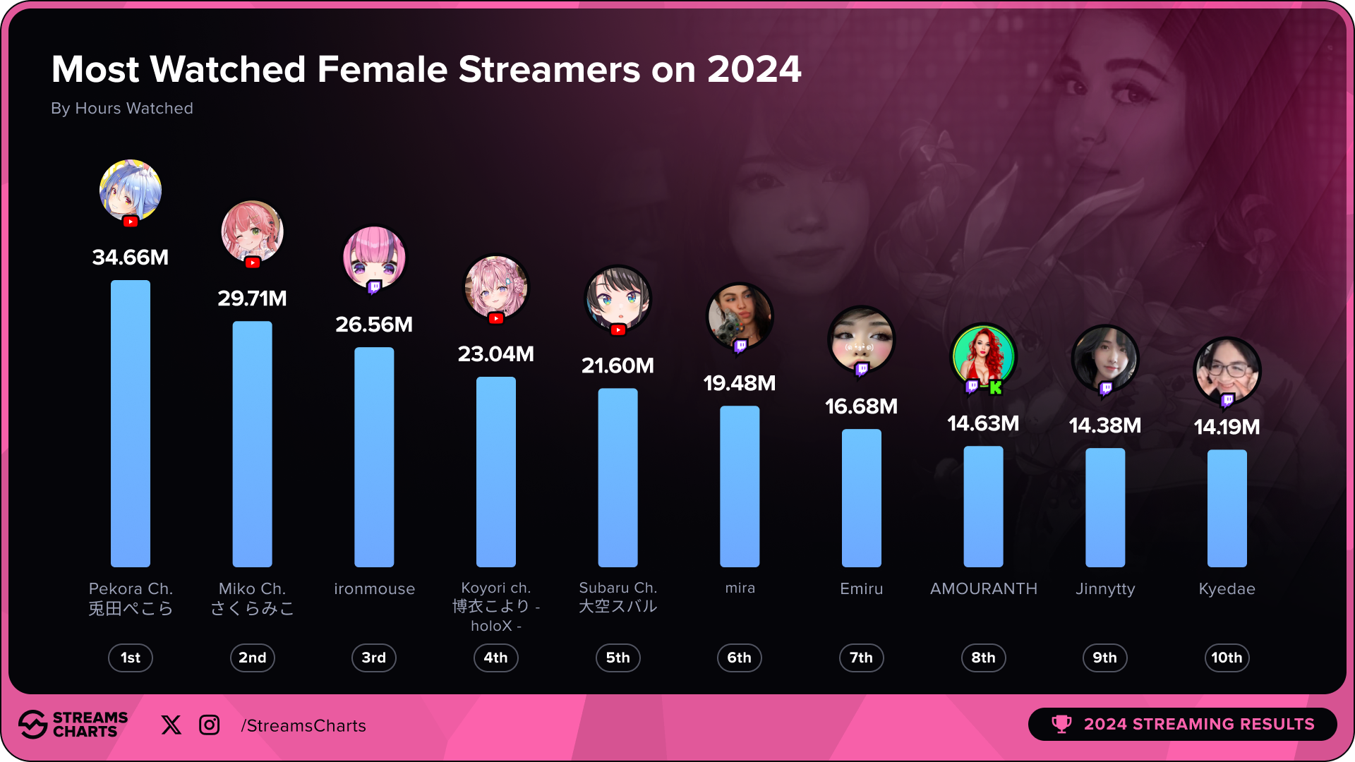 El ranking de las streamers más vistas