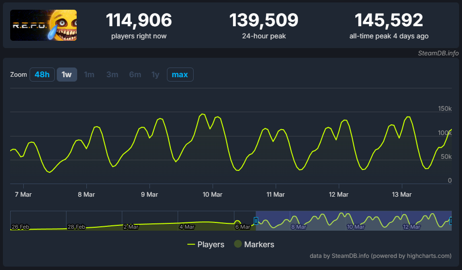 Estadísticas de R.E.P.O. en SteamDB.
