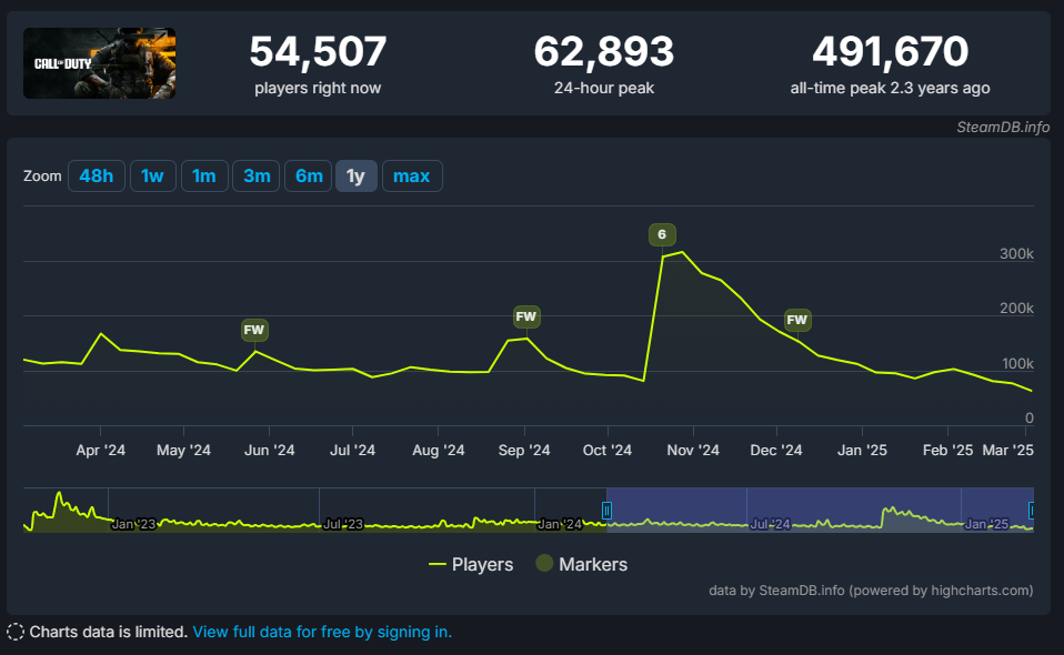 Call of Duty SteamDb