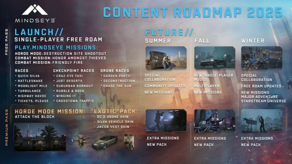 Roadmap Mindseye.