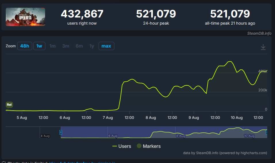 SteamDB Battlefield 6