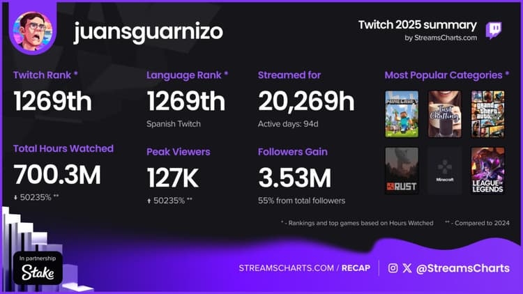 StreamsCharts Recap 2025