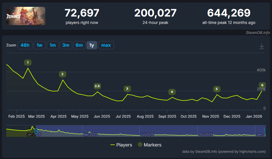 Deadpool en Marvel Rivals Steam Datos