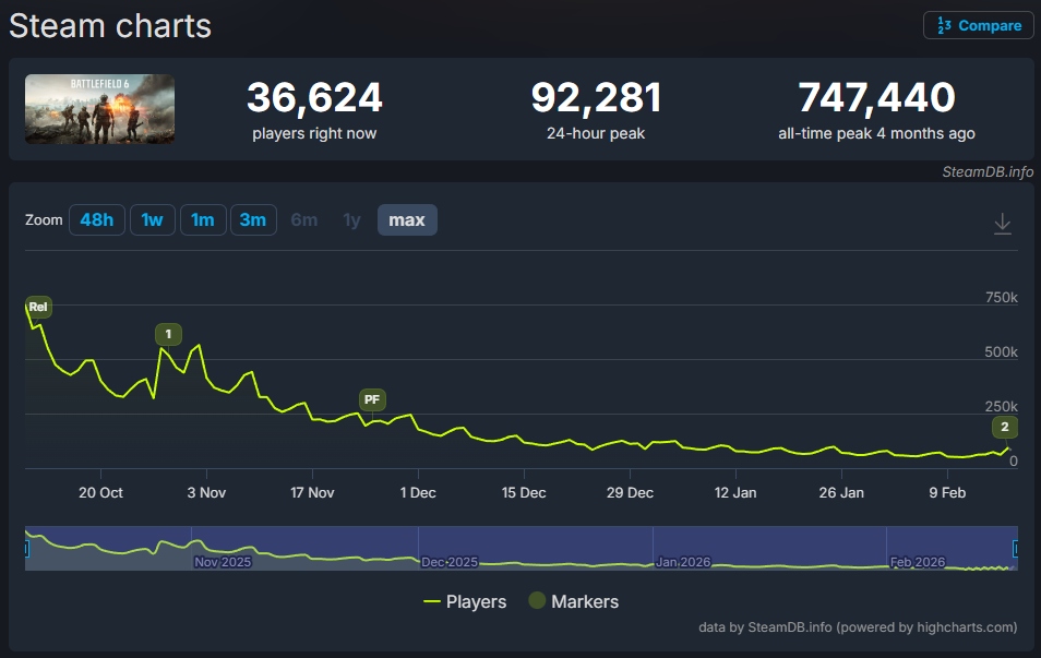 Battlefield 6 SteamDB Febrero 2026