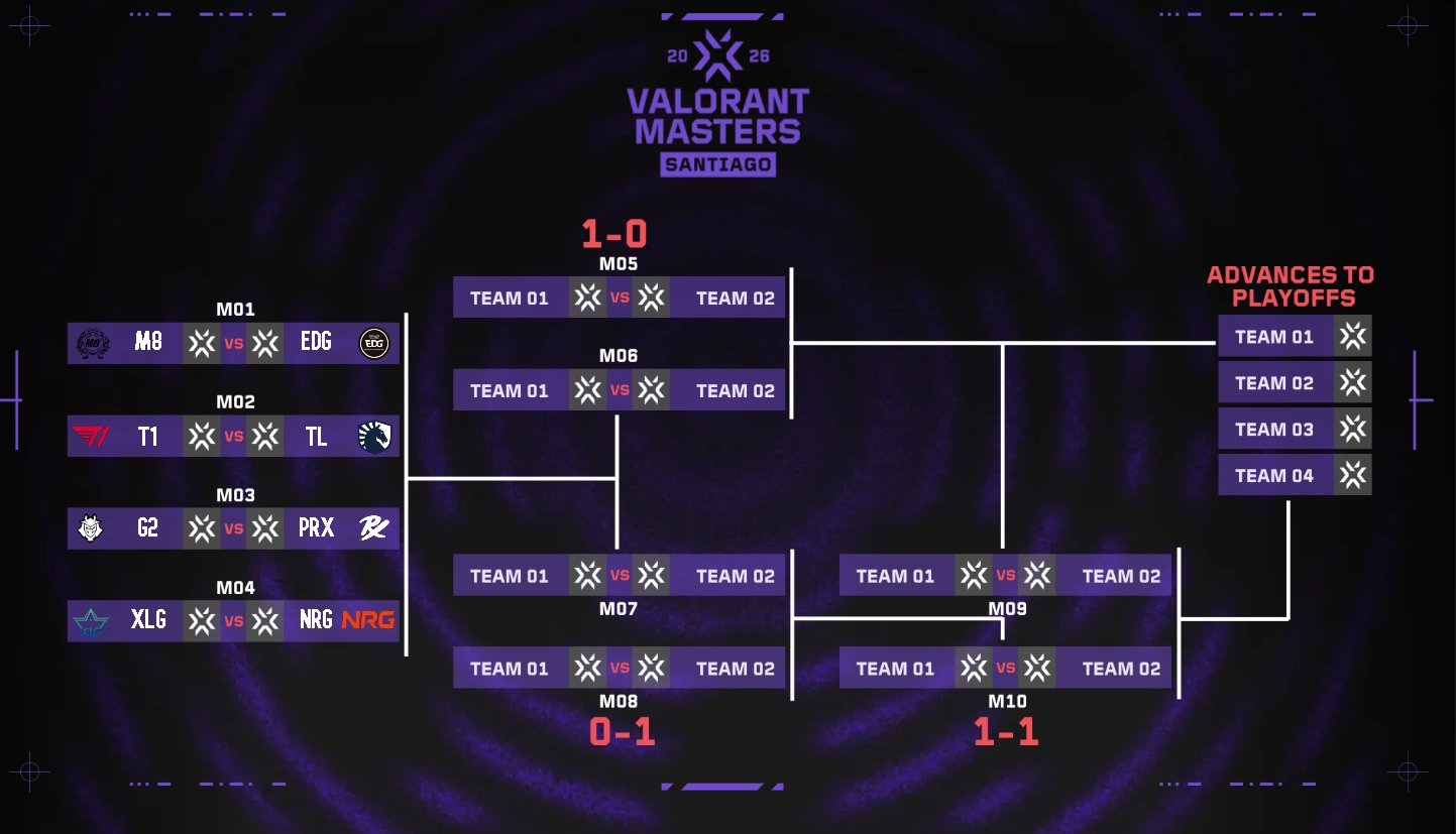 Fase Suiza Valorant Masters Santiago