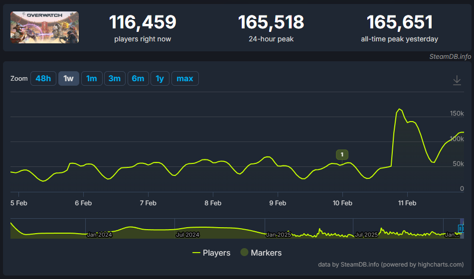 Overwatch SteamDB